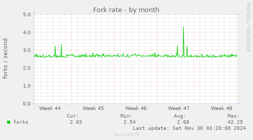 Fork rate