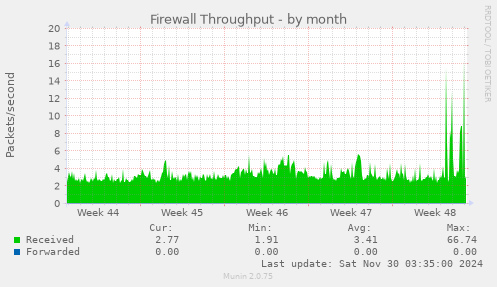 Firewall Throughput