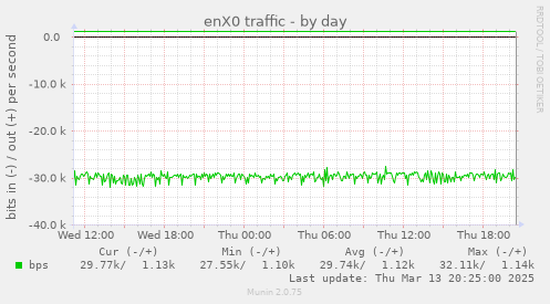 enX0 traffic