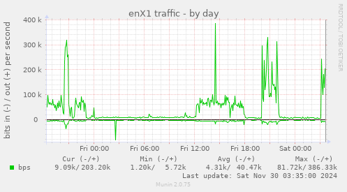 enX1 traffic