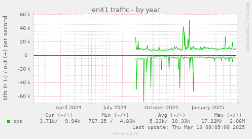 enX1 traffic