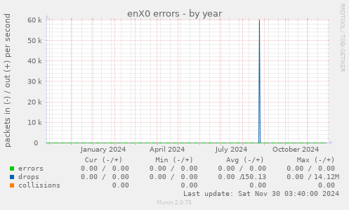 enX0 errors