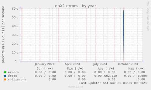 enX1 errors