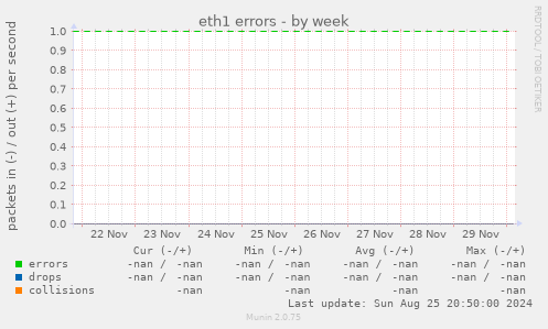 eth1 errors