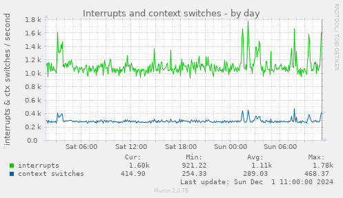 Interrupts and context switches