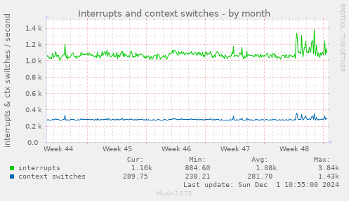 Interrupts and context switches