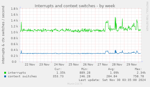 Interrupts and context switches