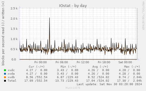 IOstat