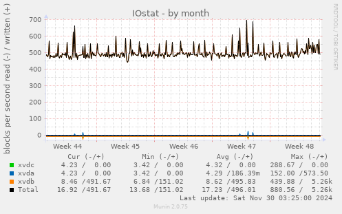 IOstat