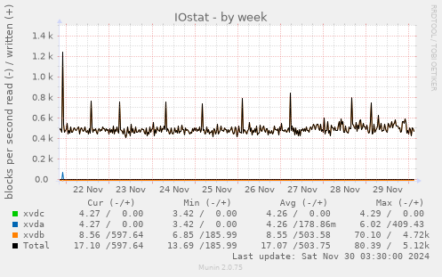 IOstat