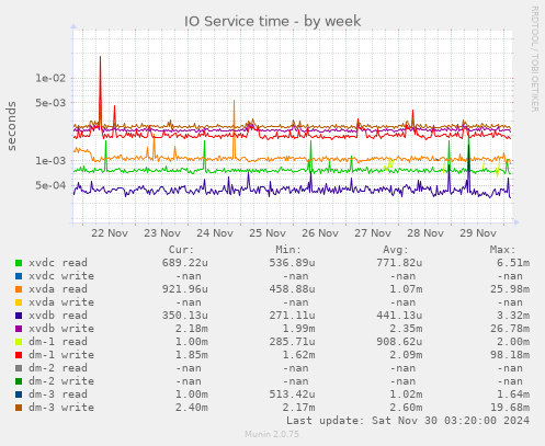 IO Service time