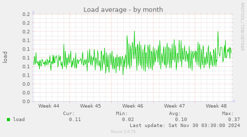 Load average