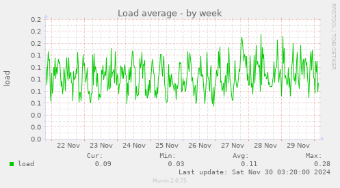 Load average