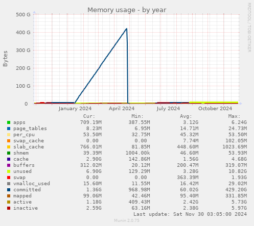 Memory usage