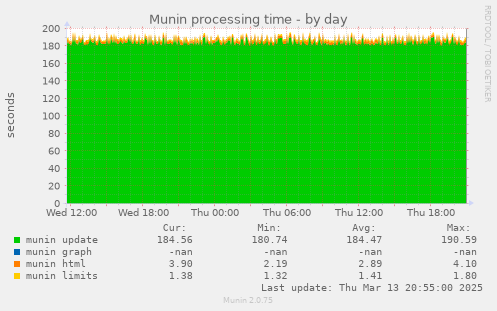 Munin processing time