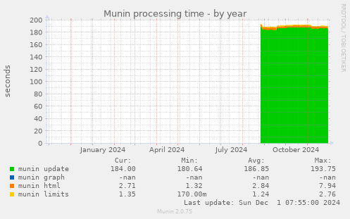 Munin processing time