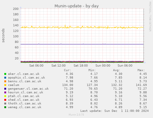 Munin-update