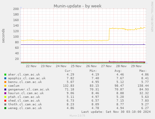 Munin-update