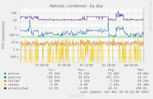 Netstat, combined