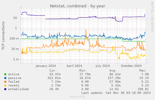 Netstat