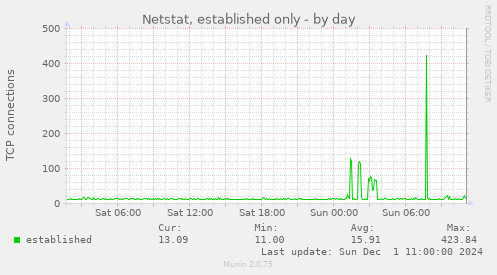 Netstat, established only