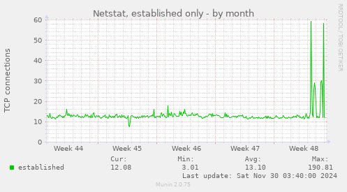 Netstat, established only