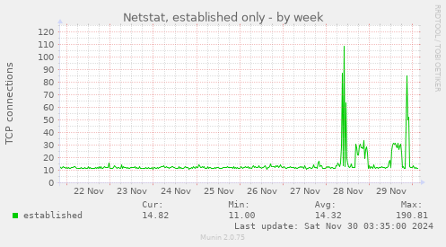 Netstat, established only