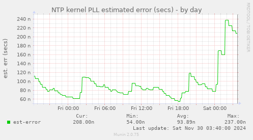 NTP kernel PLL estimated error (secs)