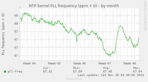 NTP kernel PLL frequency (ppm + 0)