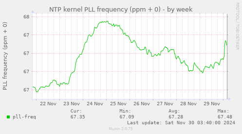 NTP kernel PLL frequency (ppm + 0)