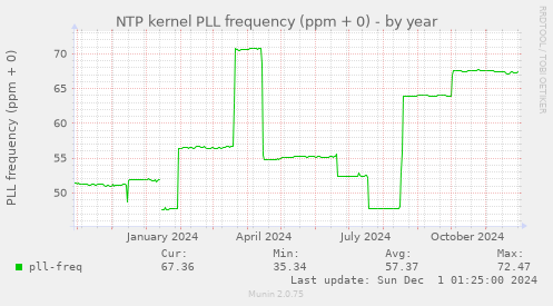 yearly graph