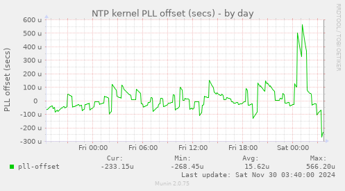 NTP kernel PLL offset (secs)