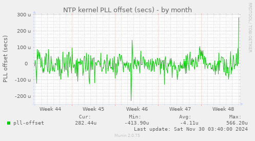 NTP kernel PLL offset (secs)