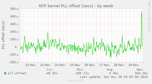 NTP kernel PLL offset (secs)