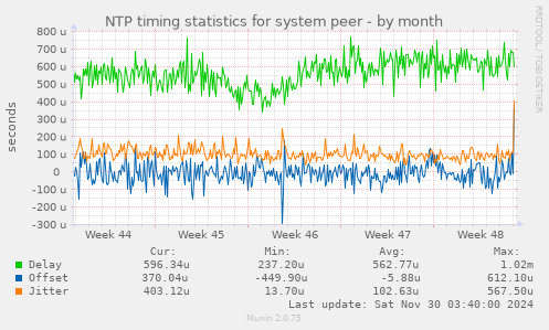 NTP timing statistics for system peer