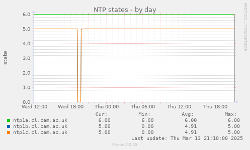 NTP states