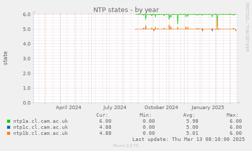 NTP states