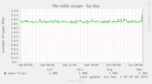 File table usage