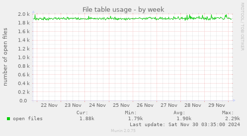 File table usage