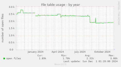 File table usage