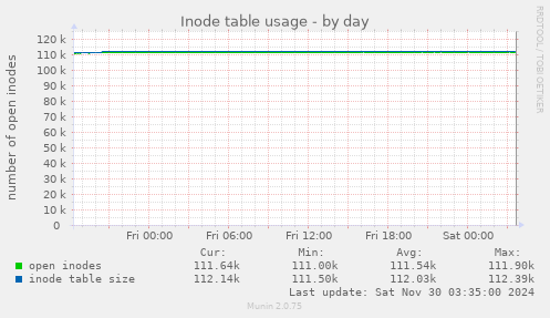 Inode table usage