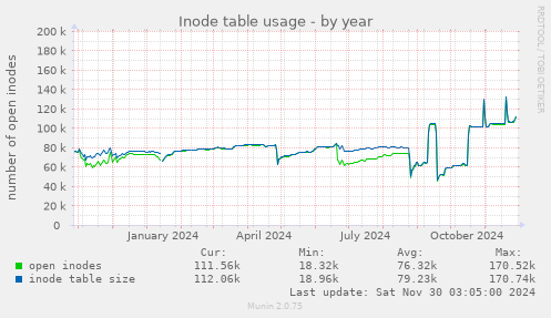 Inode table usage