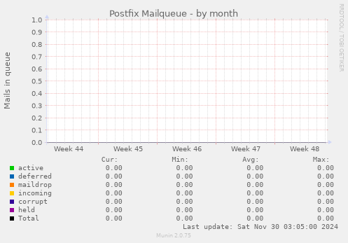 Postfix Mailqueue