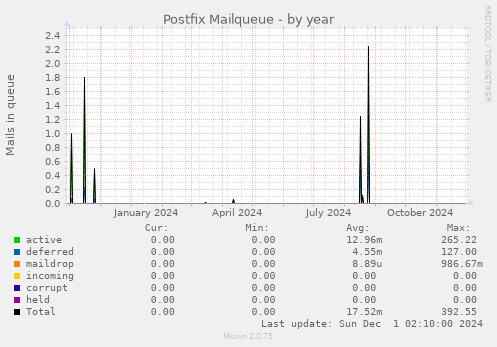 Postfix Mailqueue