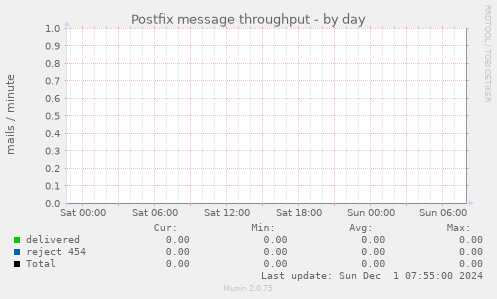 Postfix message throughput