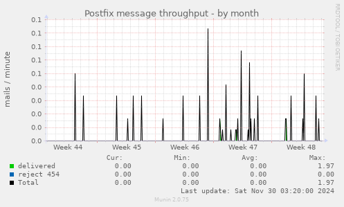 Postfix message throughput