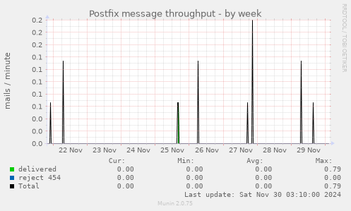 Postfix message throughput