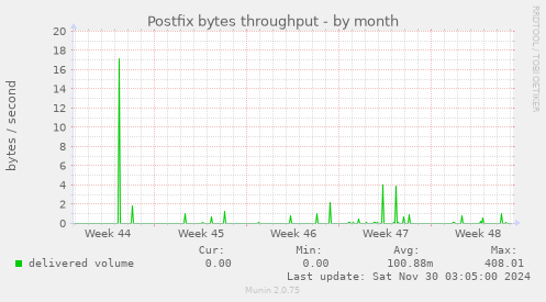 Postfix bytes throughput