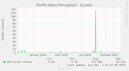 Postfix bytes throughput