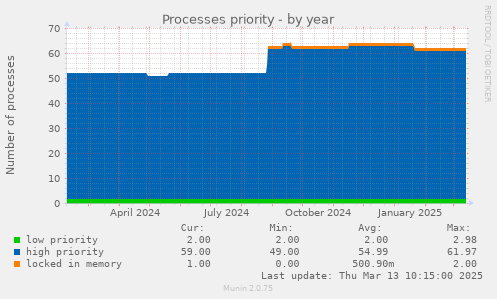 Processes priority